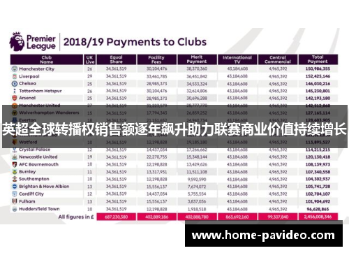 英超全球转播权销售额逐年飙升助力联赛商业价值持续增长 英超全球转播权销售额逐年飙升助力联赛商业价值持续增长